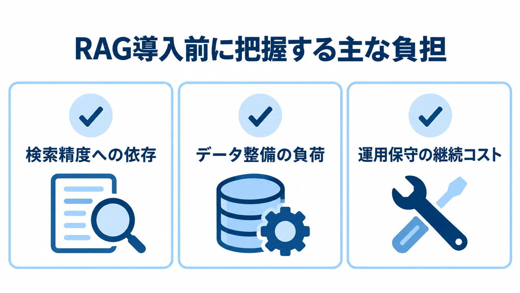 RAG導入前に確認する3つの負担 RAG導入前に把握する負担として、検索精度、データ整備、継続的な運用コストをチェック項目で示した図。