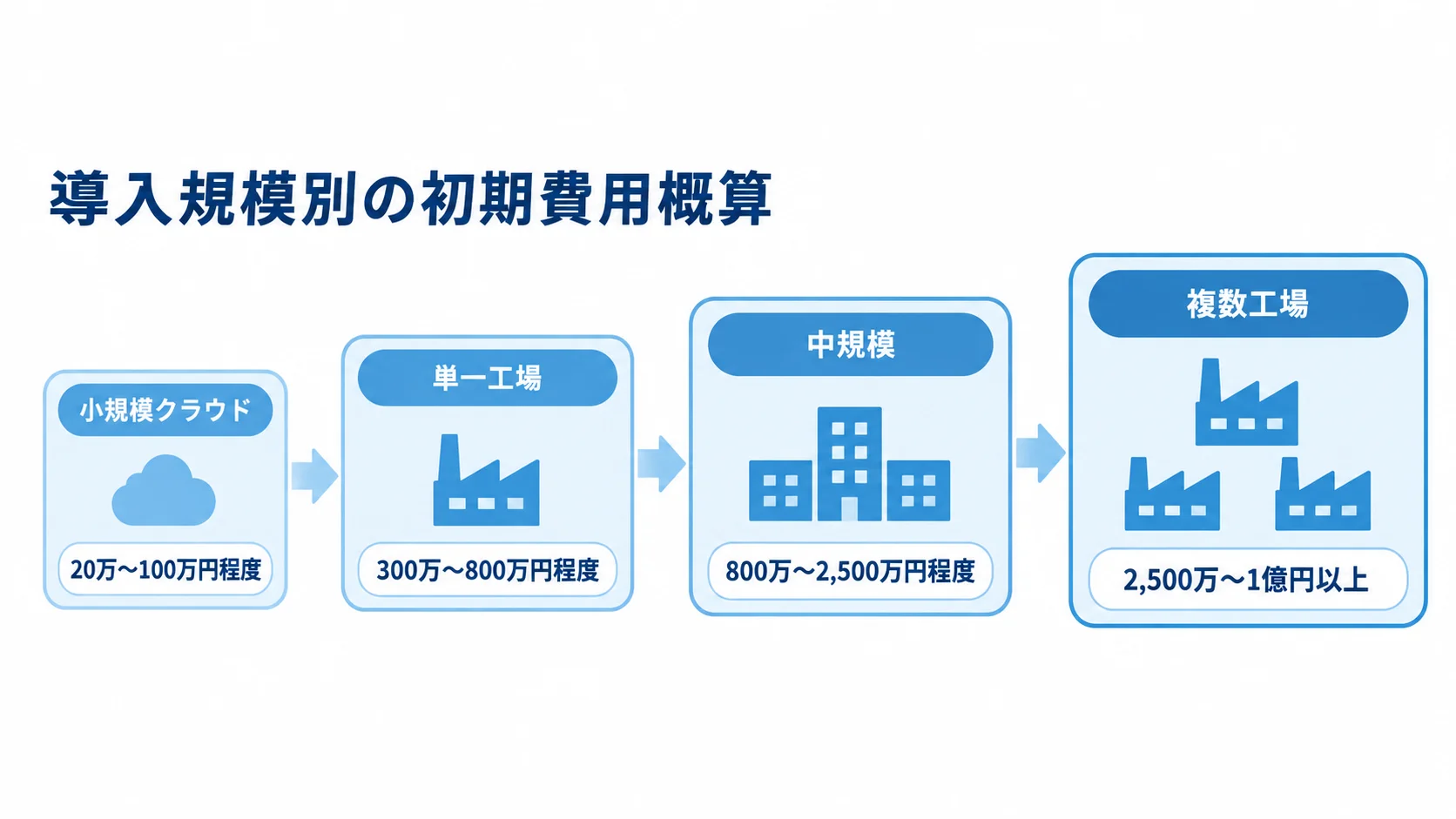 導入規模ごとの検査管理システム初期費用概算 小規模クラウド、単一工場、中規模、複数工場の順に枠が大きくなり、それぞれに初期費用の概算レンジを付けた図です。
