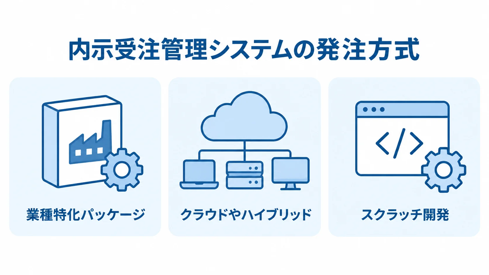 内示受注管理システムの3つの発注方式 業種特化パッケージ、クラウドやハイブリッド、スクラッチ開発を並べた図