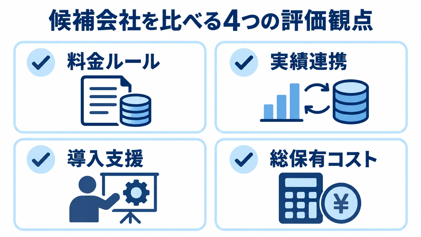 候補会社の提案を比較する料金ルール、実績連携、導入支援、総保有コストの4項目を示した図。