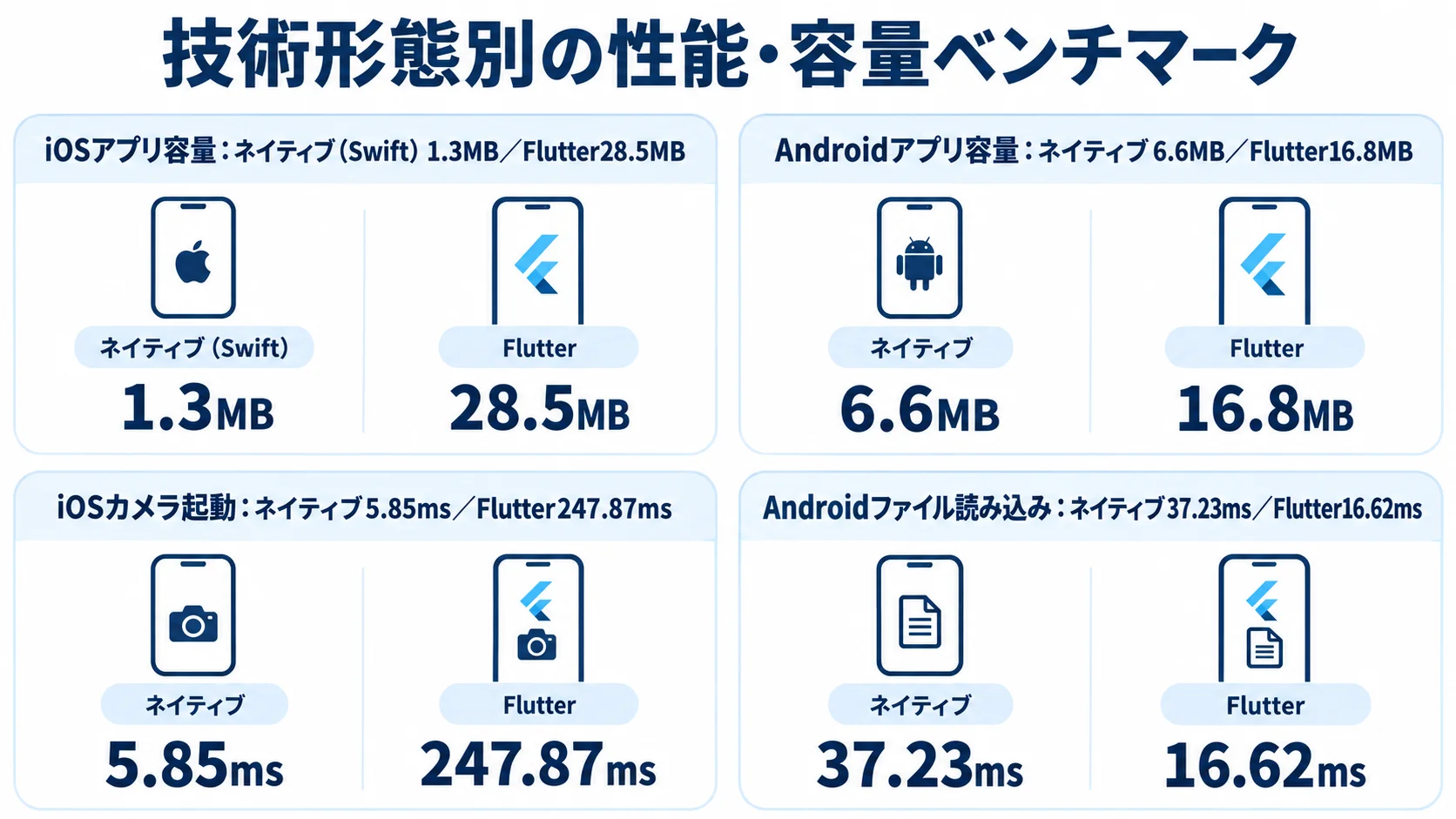 アプリ機能の性能・容量比較 iOSとAndroidのアプリ容量、カメラ起動、ファイル読み込みについて、ネイティブとFlutterの数値を4枚のパネルで比較した図