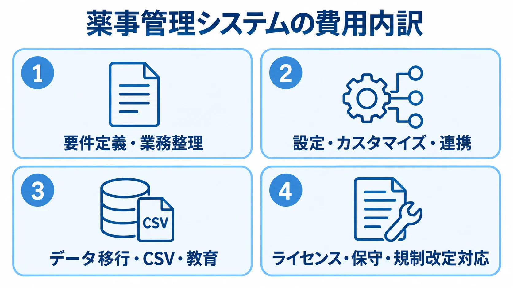 薬事管理システムの費用内訳を4つの番号付きパネルで示した図。