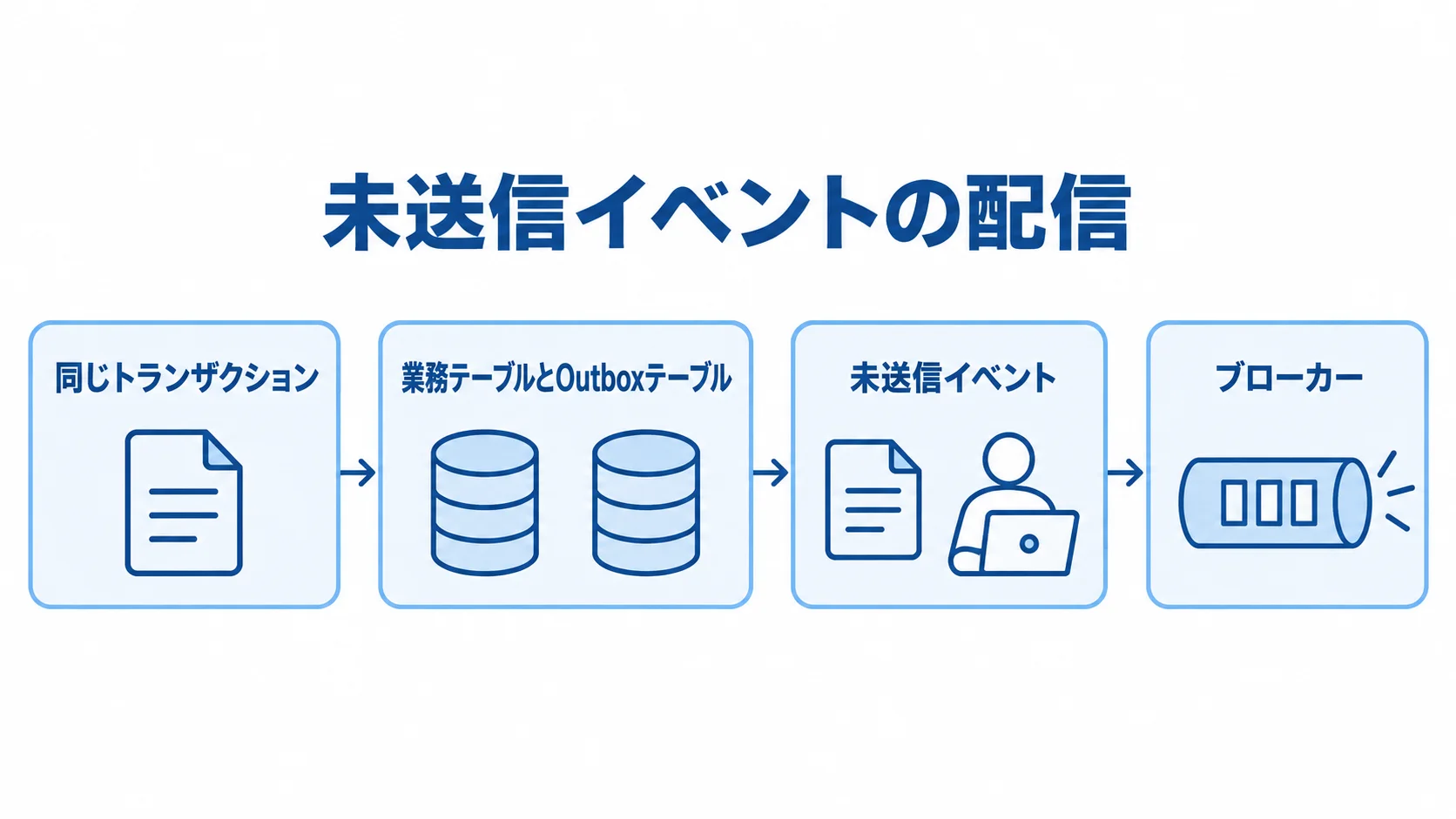 Outboxテーブルからブローカーへのイベント配信 業務テーブルとOutboxテーブルを同じトランザクションで更新し、未送信イベントをブローカーへ送る流れ。