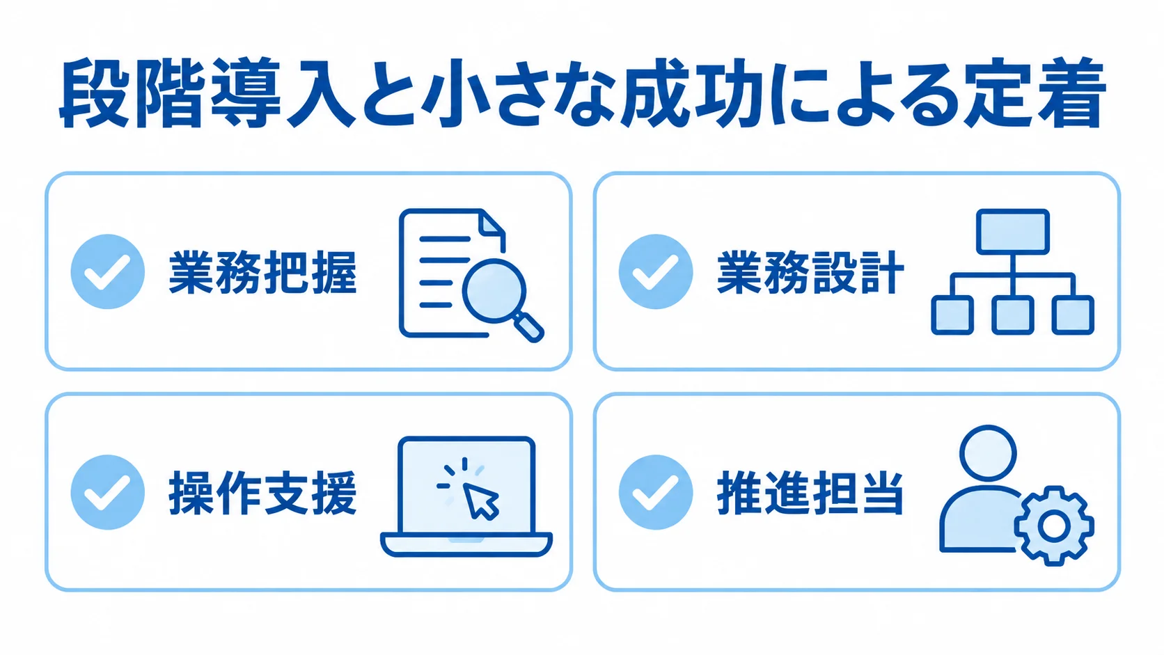 現場へのシステム定着を支える4つの要素 業務把握から推進担当まで、現場定着に関わる4項目を示す図