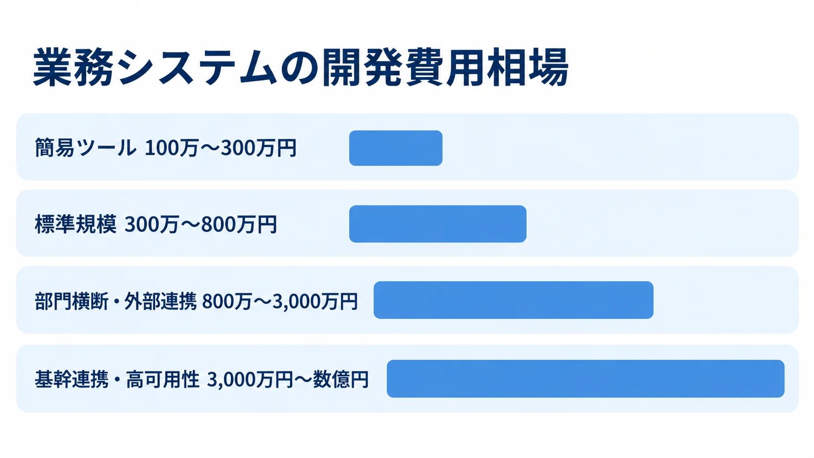 簡易ツールから基幹連携・高可用性まで、4種類の業務システムの推定開発費用を比較する図解