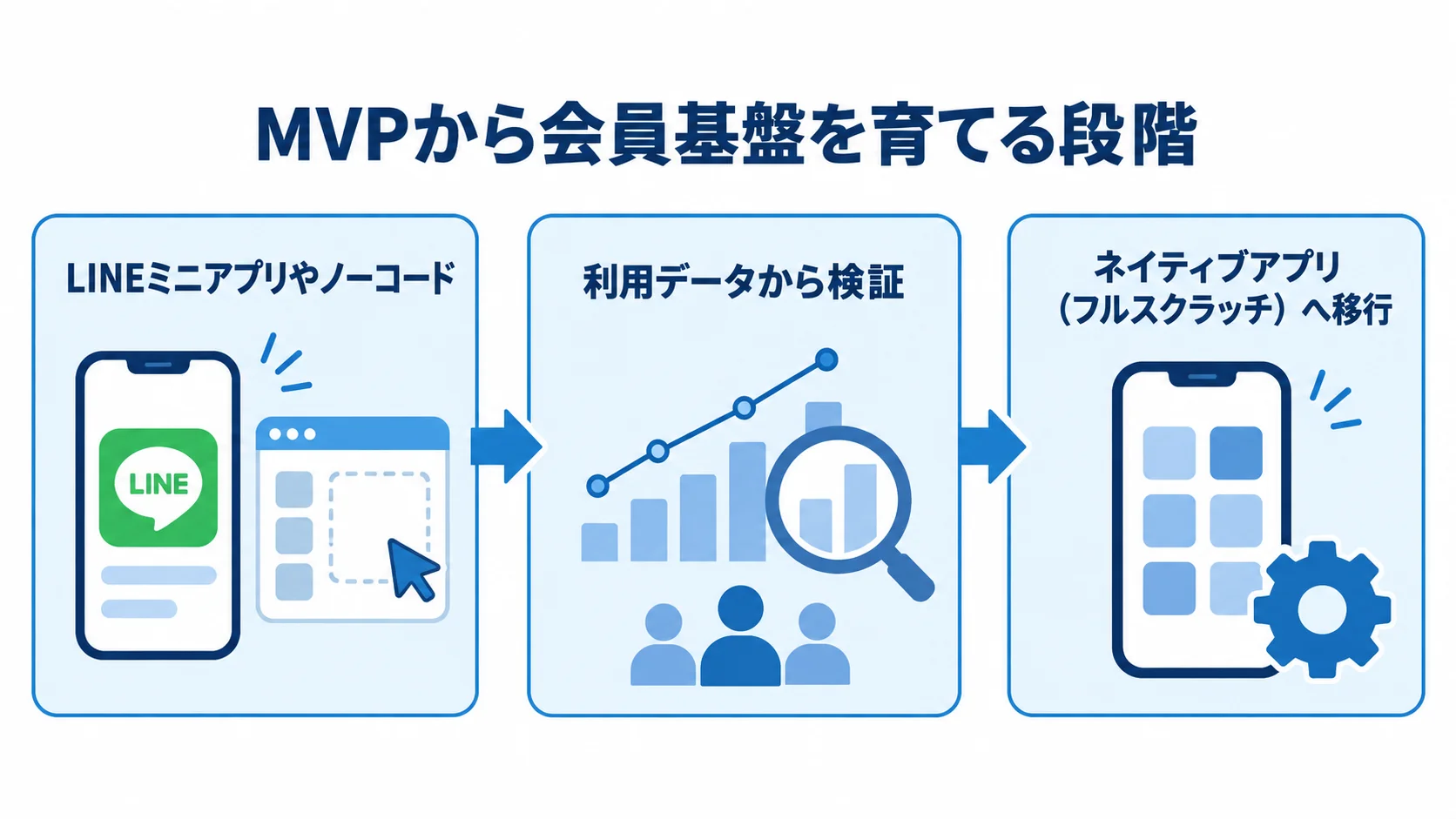 MVPからフルスクラッチへ移行する段階 LINEミニアプリやノーコードで始め、利用データで検証した後、ネイティブアプリへ移行する3段階の図。