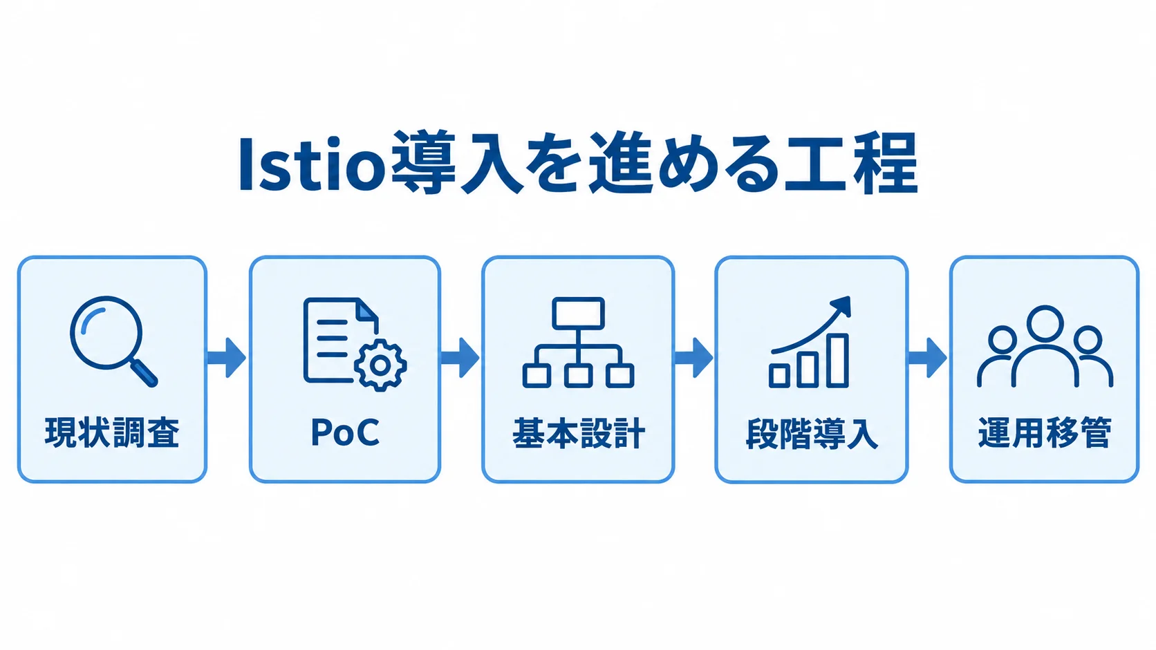 Istio開発の現状調査から運用移管までの工程 現状調査からPoC、基本設計、段階導入を経て運用移管へ進む図。