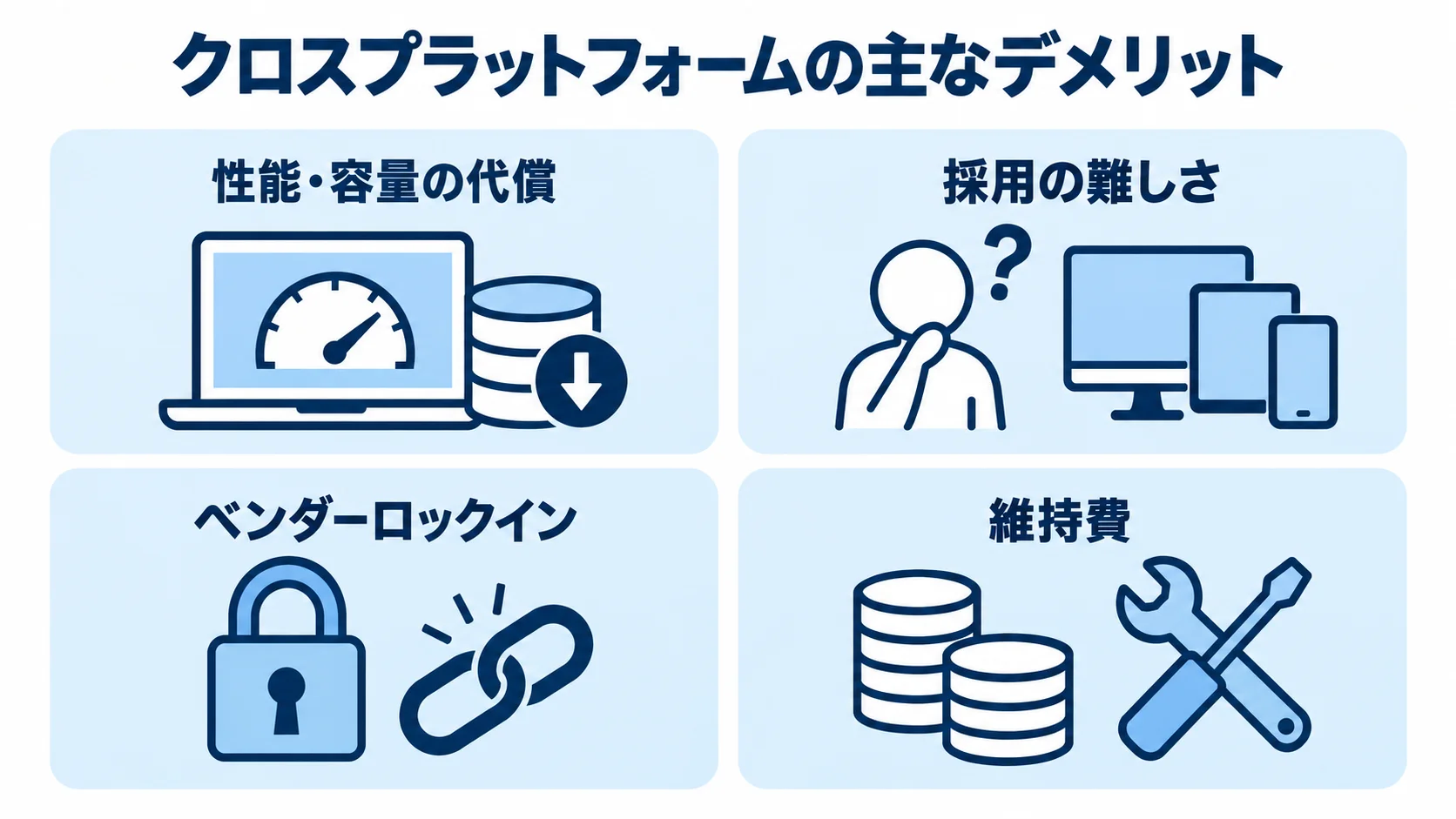 クロスプラットフォームの性能・容量、人材、依存、維持費のリスク 性能・容量、人材採用、ベンダーロックイン、維持費の4つのデメリットを並べた図解。