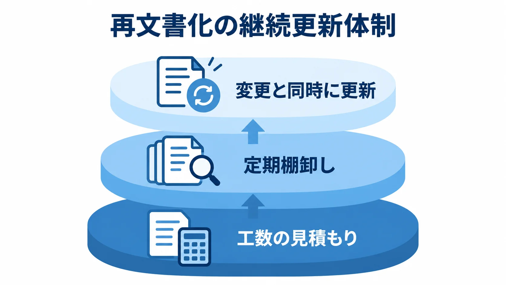 再文書化の継続更新体制を、変更時の更新、定期棚卸し、工数の見積もりの3層で示した図解。