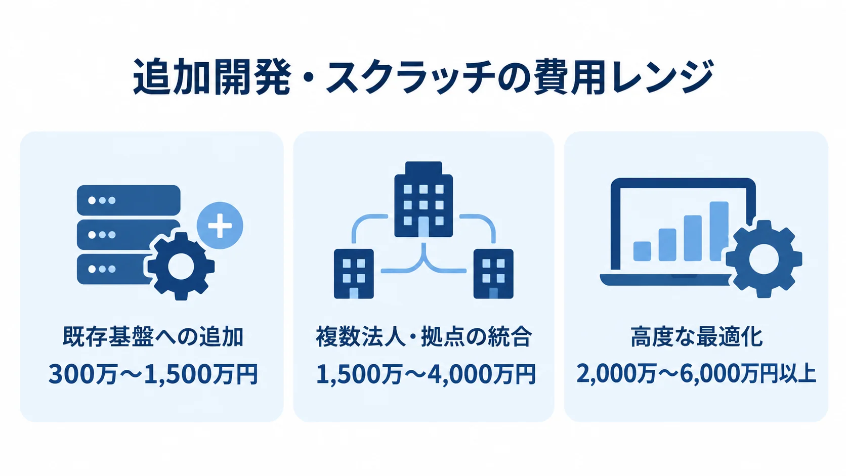 追加開発・スクラッチの3つの範囲と推定費用レンジを示した図。 既存基盤への追加、複数法人・拠点の統合、高度な最適化について、本文に記載された推定費用レンジを3枚のパネルで示した図。