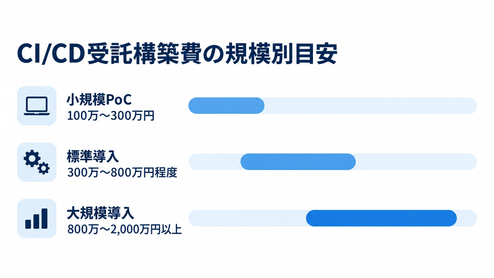小規模PoCの100万〜300万円、標準導入の300万〜800万円程度、大規模導入の800万〜2,000万円以上を比べる横棒図