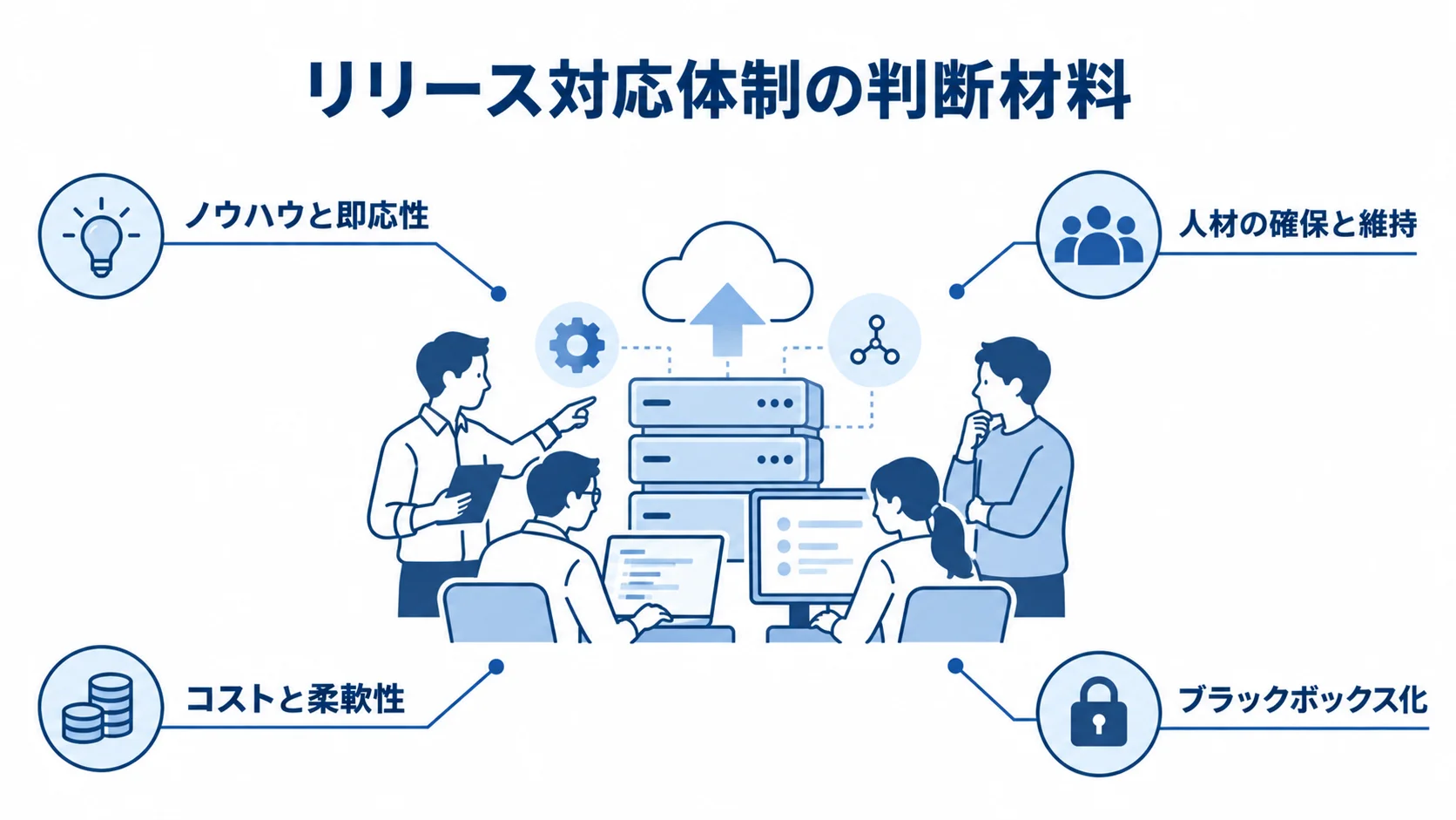 内製と外部委託の判断材料を示す図 リリース対応体制の周囲に、ノウハウと即応性、人材の確保と維持、コストと柔軟性、ブラックボックス化を配置した図解。