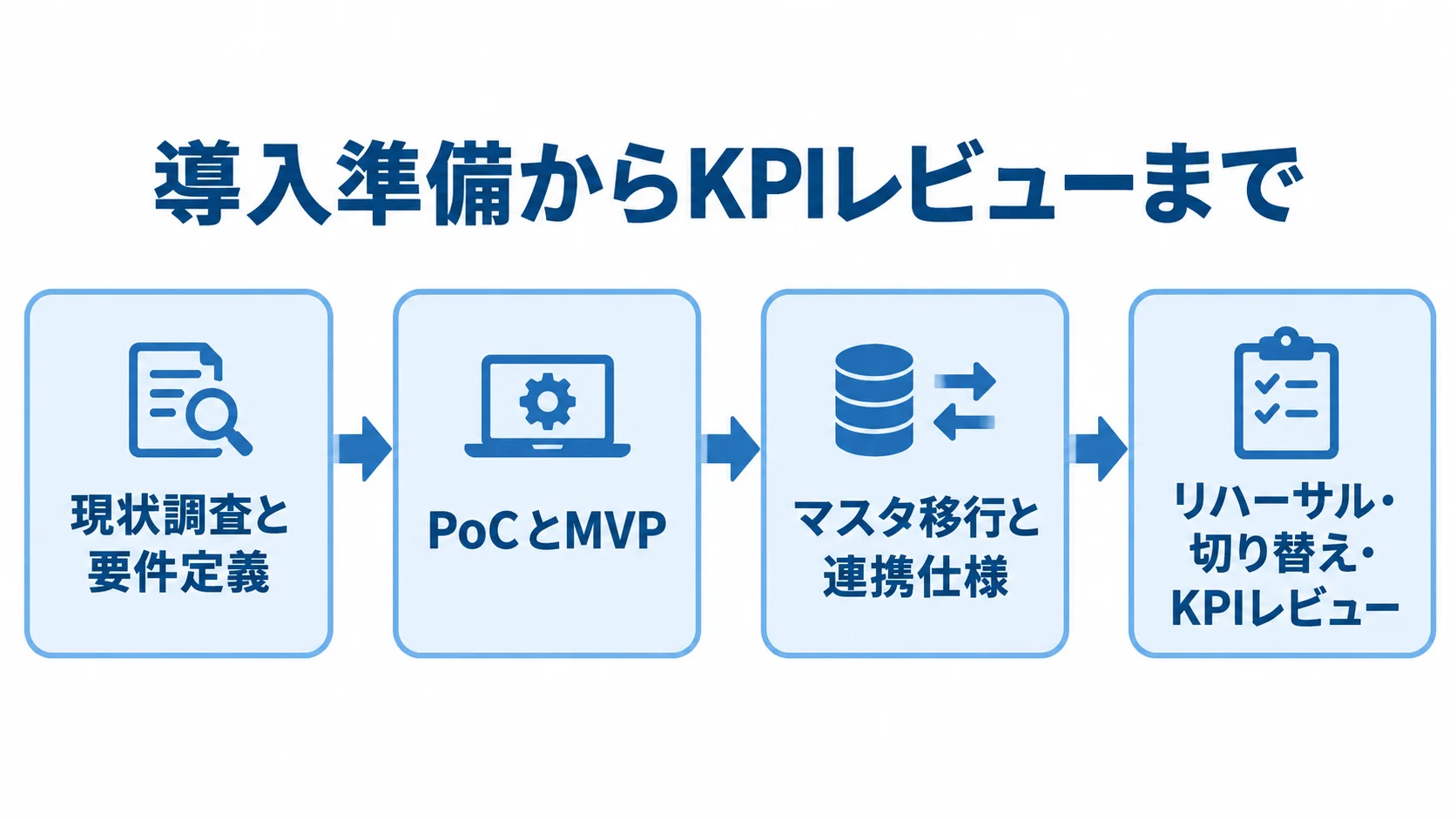 ロケーション管理システム導入を進める4段階の図。 現状調査と要件定義から、PoCとMVP、マスタ移行と連携仕様、リハーサルとKPIレビューへ進む手順図。