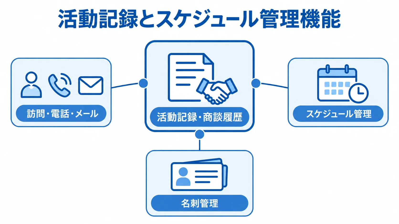 活動記録・商談履歴を中心に、営業アクションと周辺機能を結んだ図