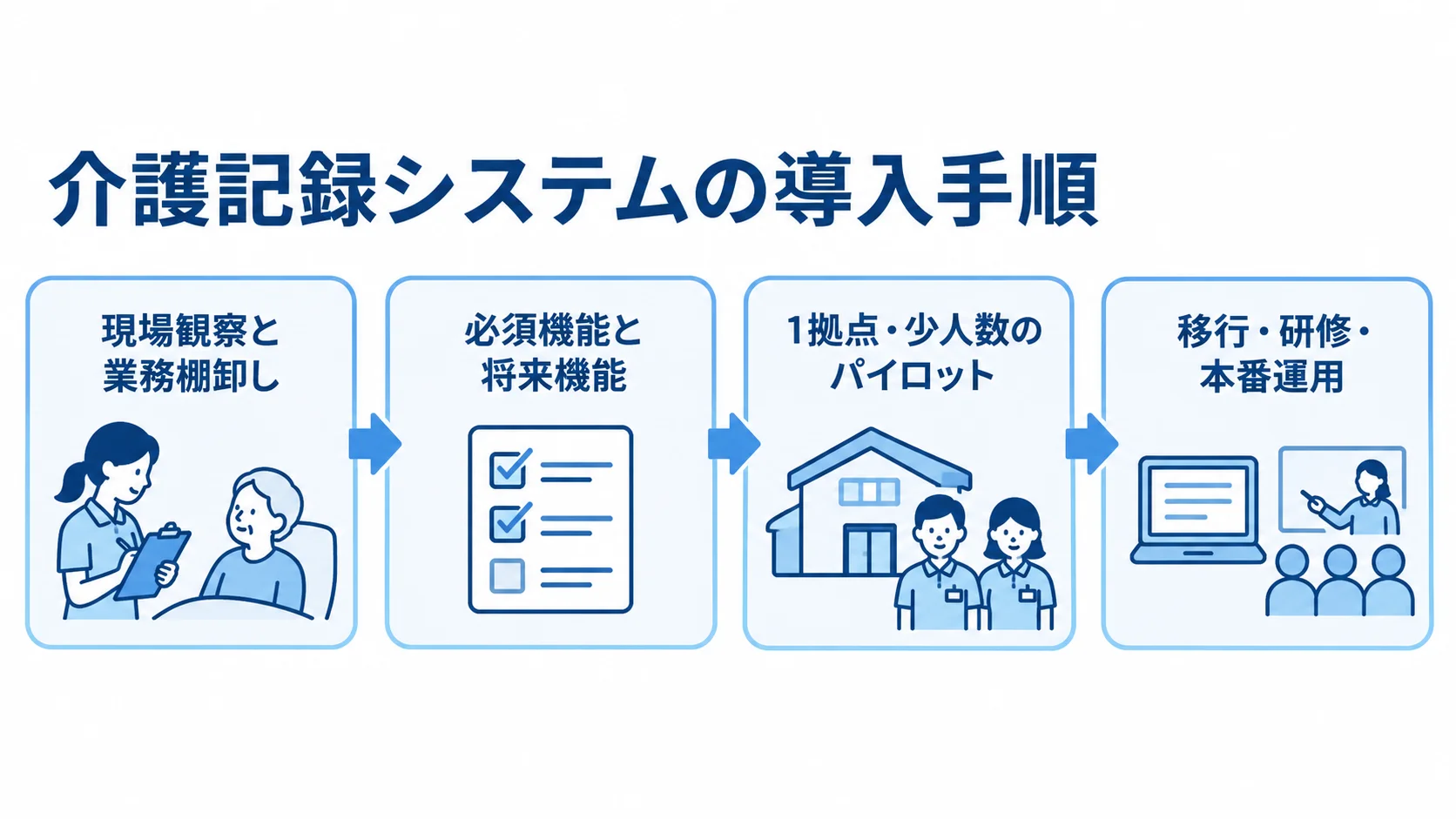 介護記録システムの導入ステップ 介護記録システム導入を、現場観察、機能の要件定義、1拠点のパイロット、移行と本番運用の順に示す図。