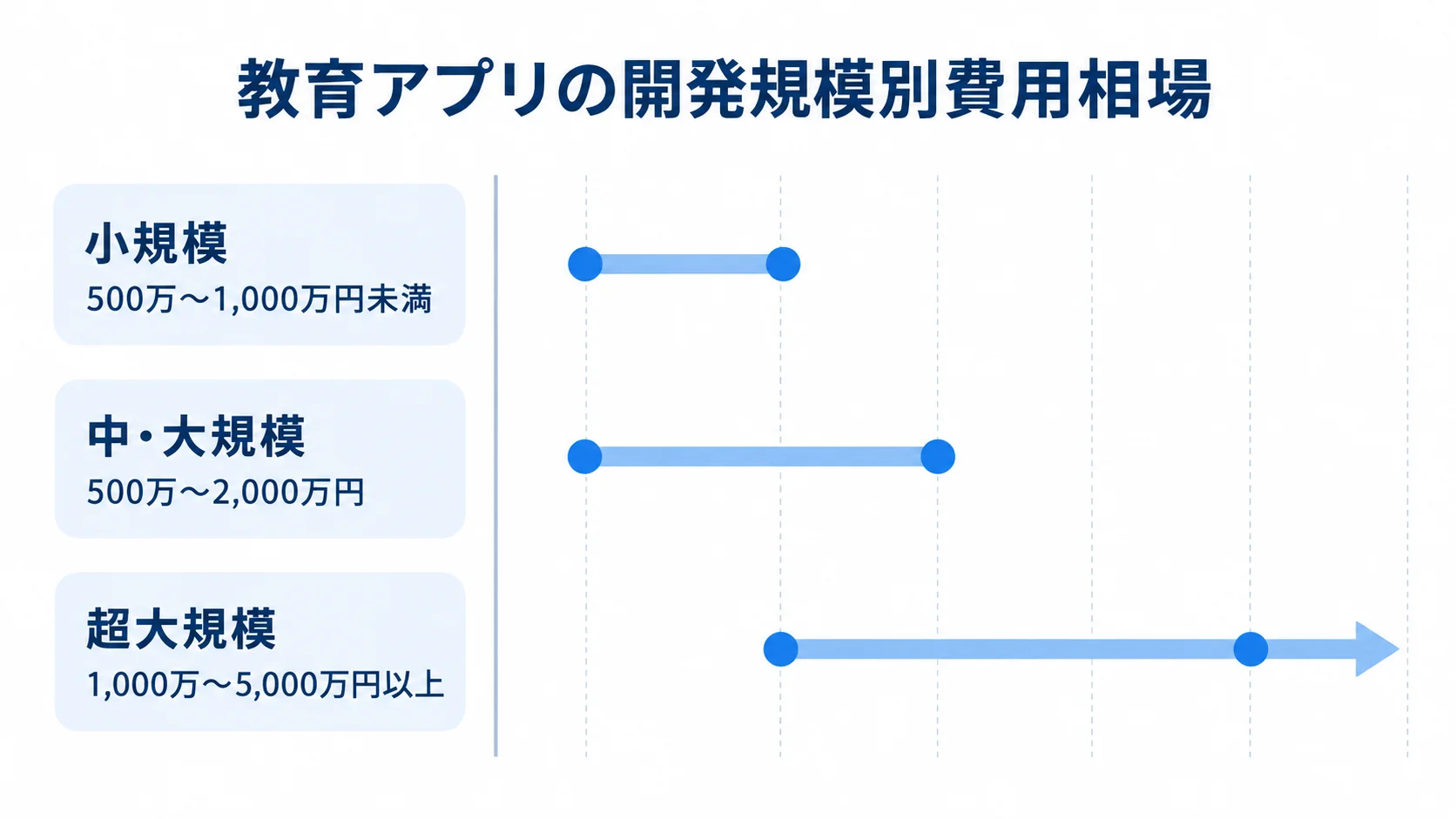 教育アプリの開発規模別費用相場 小規模、中・大規模、超大規模の教育アプリ開発費用の範囲を横棒で比較した図。