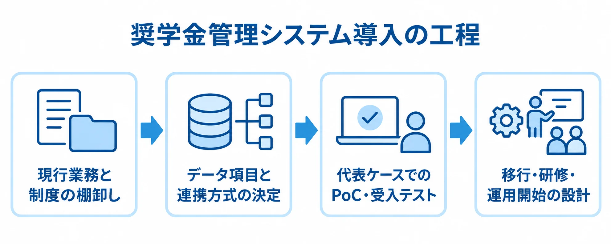 奨学金管理システム導入の4工程 制度と業務の棚卸しからデータ連携、テスト、移行・運用開始へ進む導入工程図。