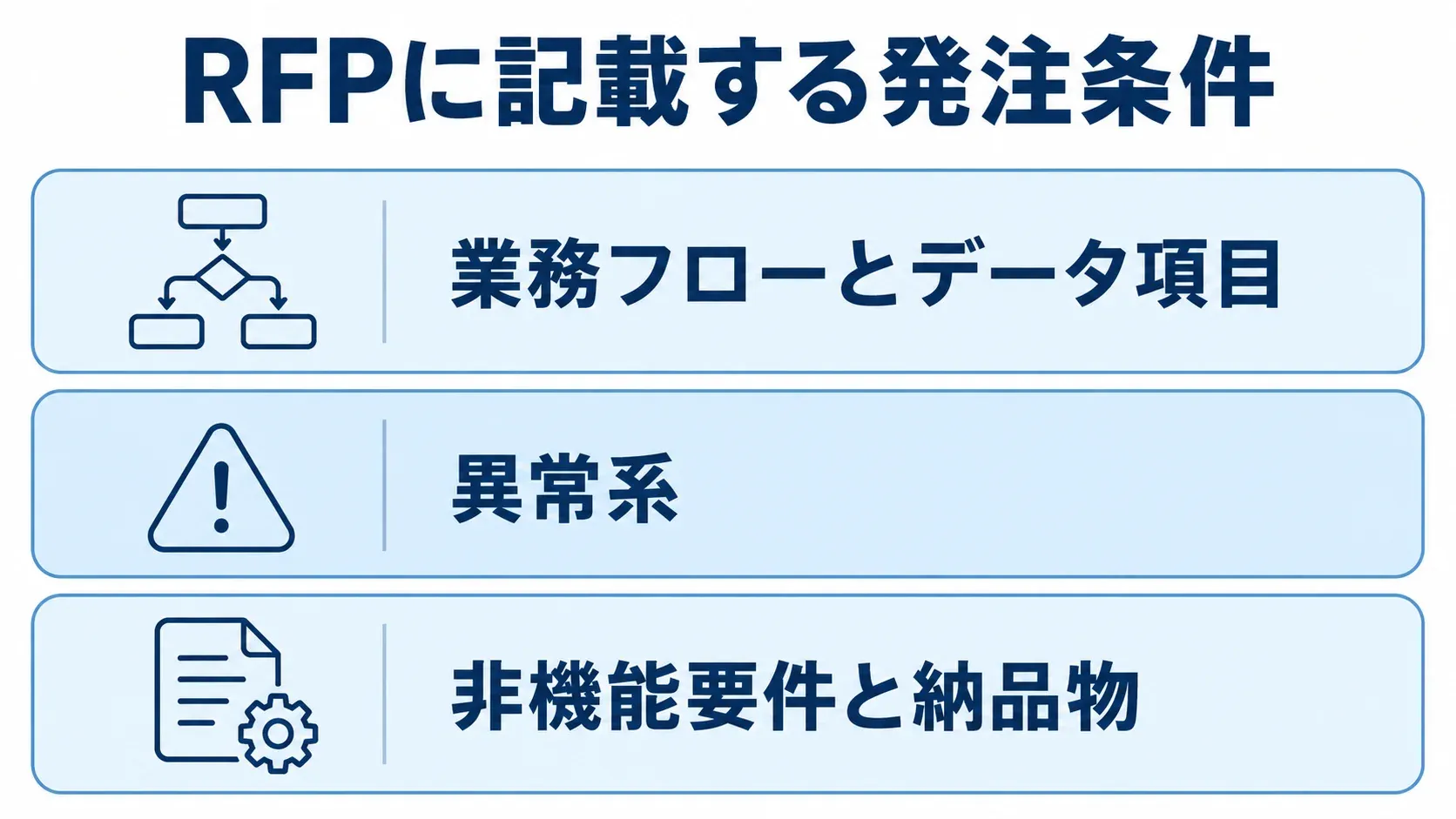 RFPに記載する業務条件の3層図 RFPの発注条件を業務とデータ、異常系、非機能要件と納品物の3層で示す図。
