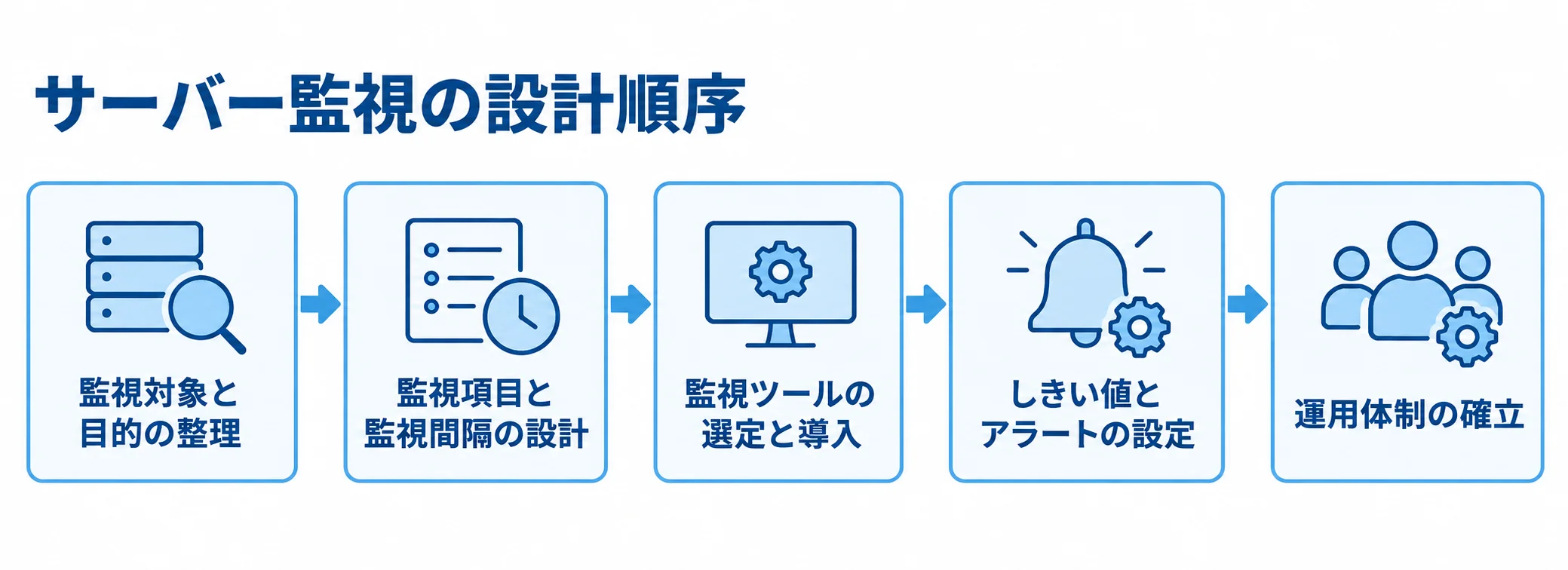 サーバー監視を設計する5段階の流れ サーバー監視の設計を、対象と目的の整理から運用体制の確立まで順につないだ図です。