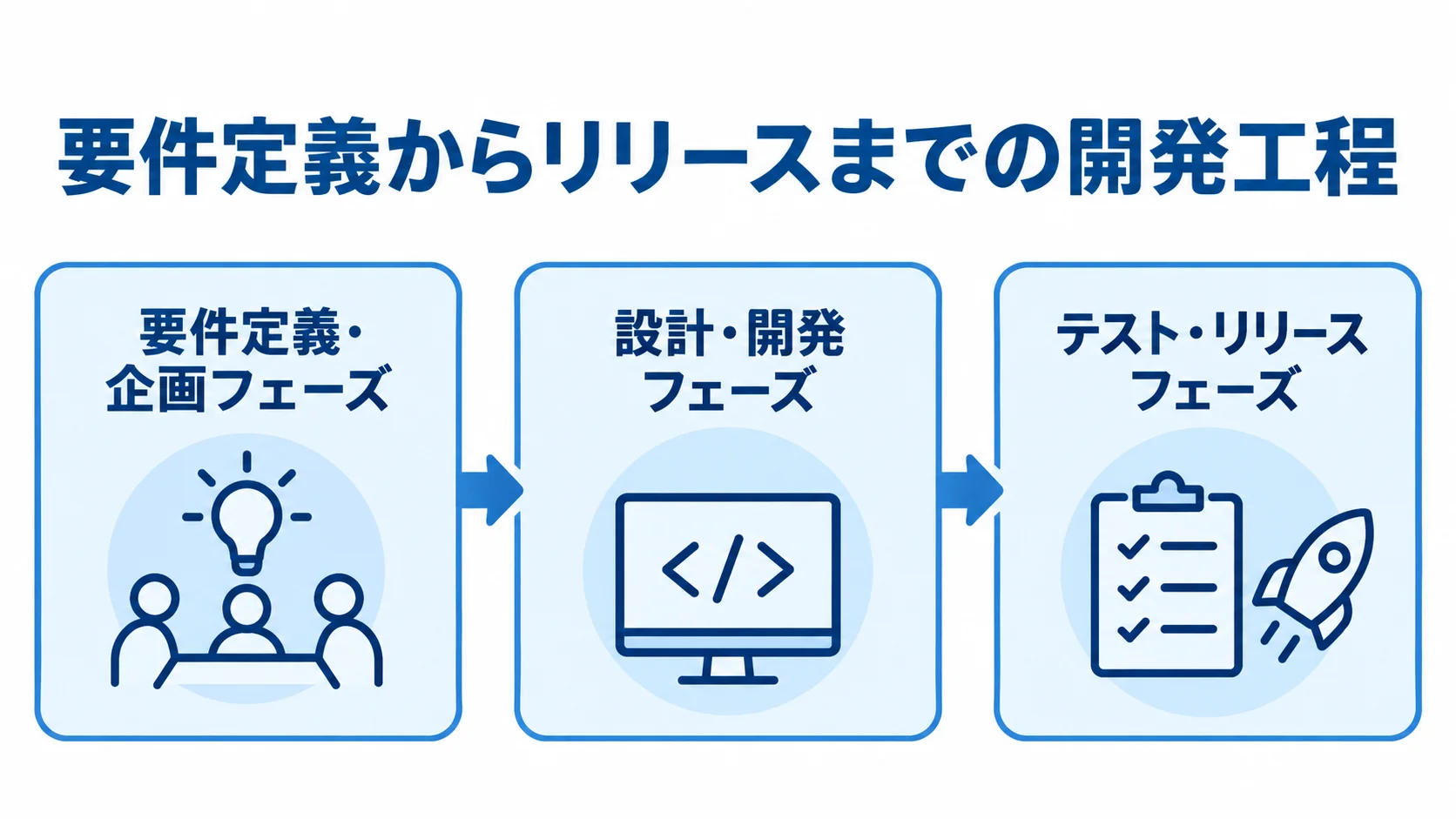 タレントマネジメントシステム開発の工程図 要件定義・企画、設計・開発、テスト・リリースの順に進む開発工程の図