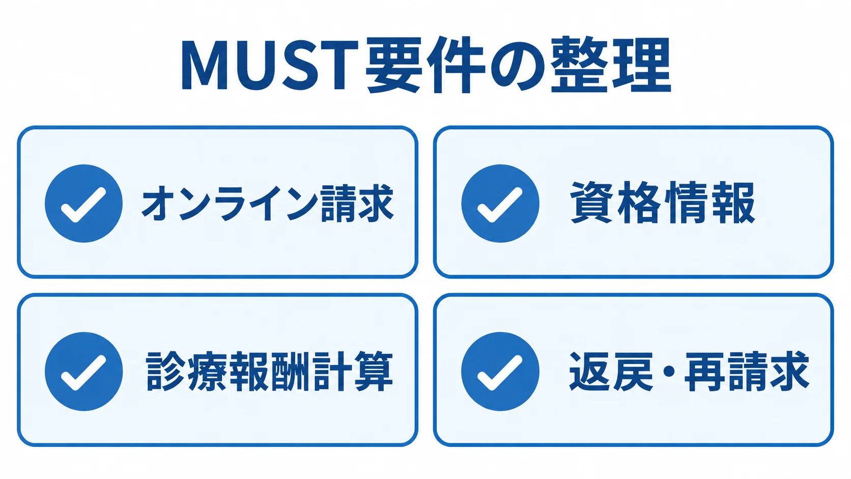 RFPに含めるMUST要件の一覧 RFPのMUST要件としてオンライン請求、資格情報、診療報酬計算、返戻・再請求を並べた図。