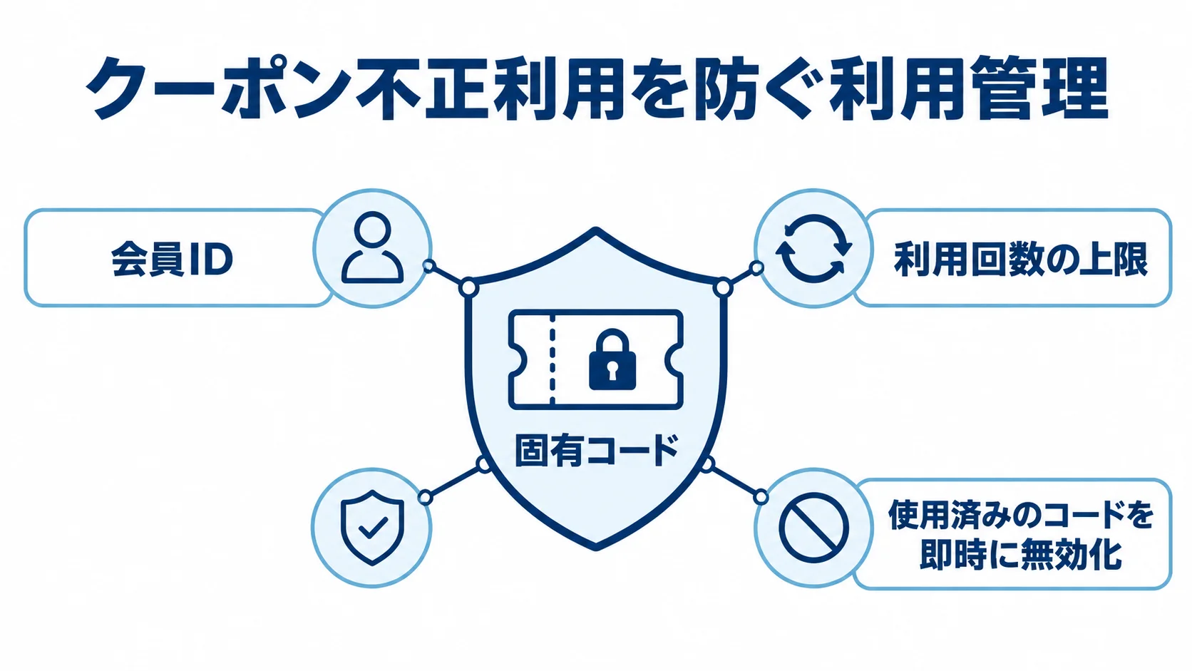 クーポンコードの不正利用を防ぐ管理要素 固有コードや会員ID、利用回数の上限など、クーポン不正を防ぐ管理要素の図解。