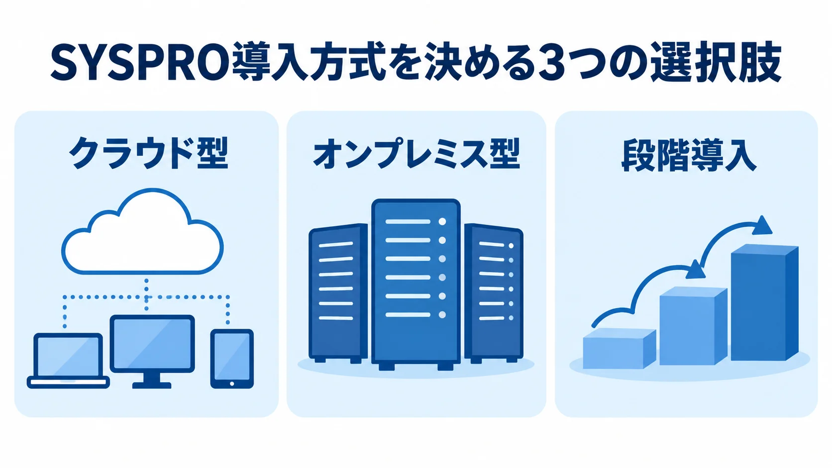 SYSPROの導入方式の選択肢 クラウド型、オンプレミス型、段階導入の3方式を並べた図