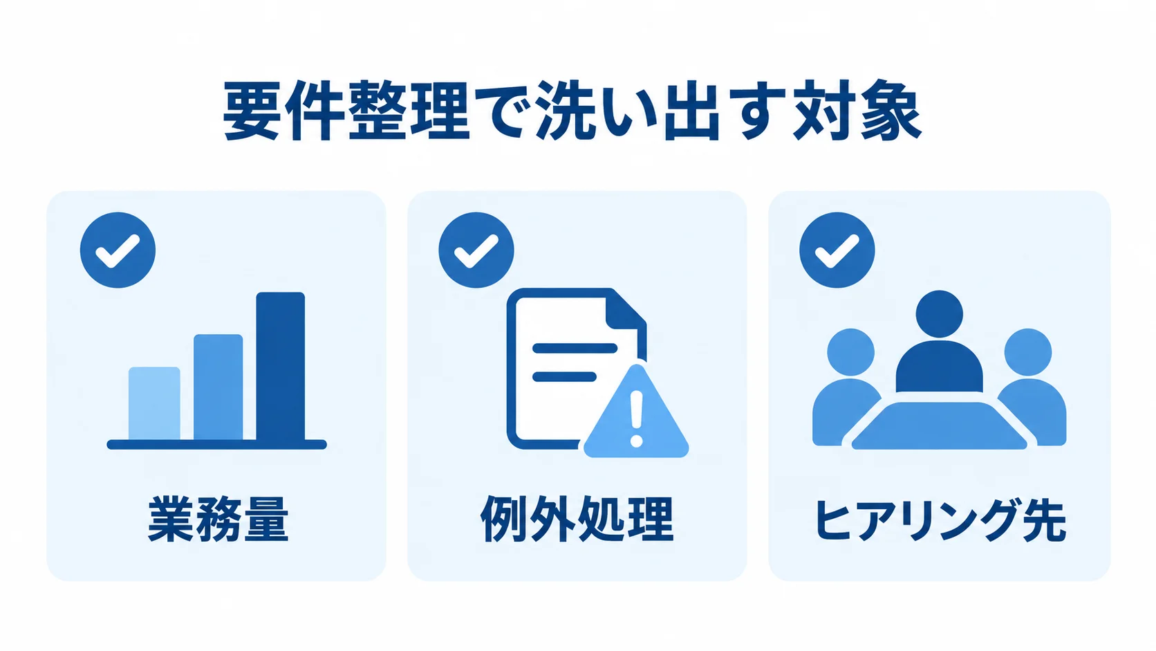 健診管理システム開発の要件整理で洗い出す3項目 要件整理で確認する業務量、例外処理、ヒアリング先の3項目を並べた図。