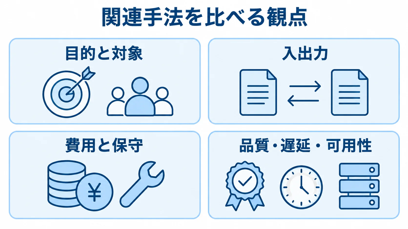 関連手法を比べる観点として目的と対象、入出力、費用と保守、品質・遅延・可用性を示す図
