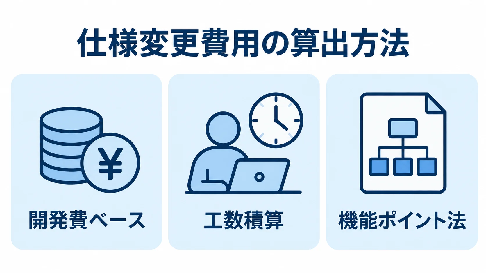仕様変更費用を算出する3つの方法 開発費ベース、工数積算、機能ポイント法を並べた費用算出方法の図