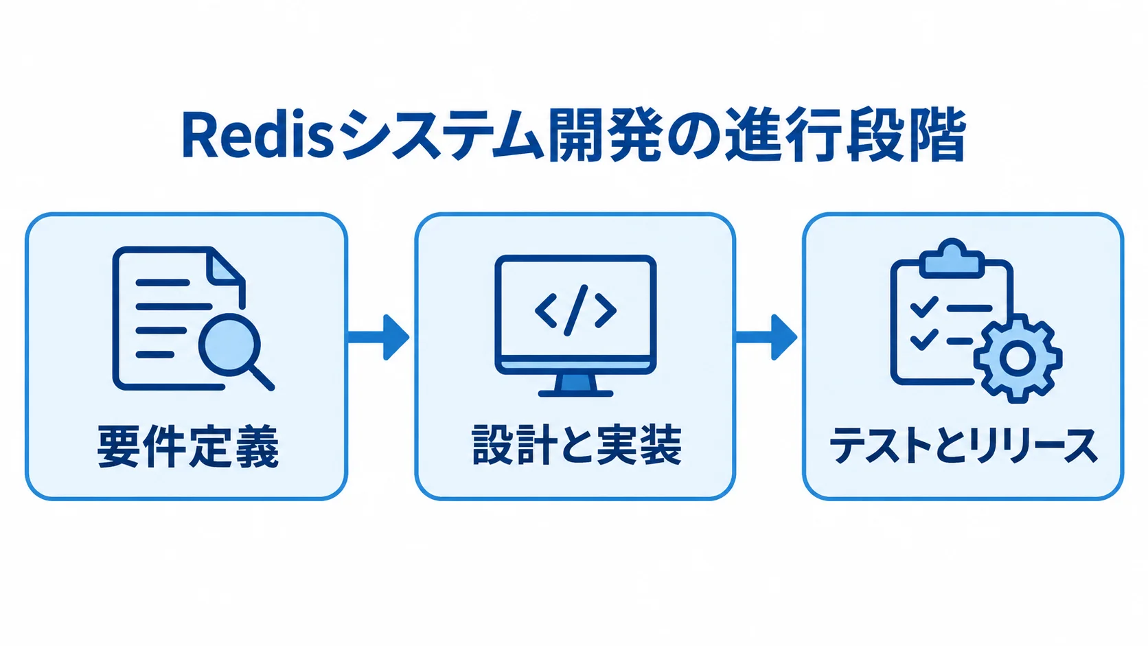 Redisシステム開発の3つの進行段階 要件定義、設計と実装、テストとリリースの順につながる開発工程図。