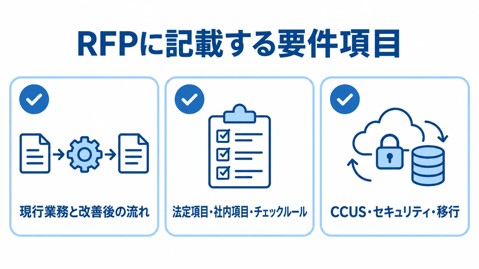 施工体制台帳システムのRFPで整理する3つの要件項目 RFPに記載する要件項目を、業務の流れ、項目とチェックルール、CCUS・セキュリティ・移行の3枚のカードで示した図解。