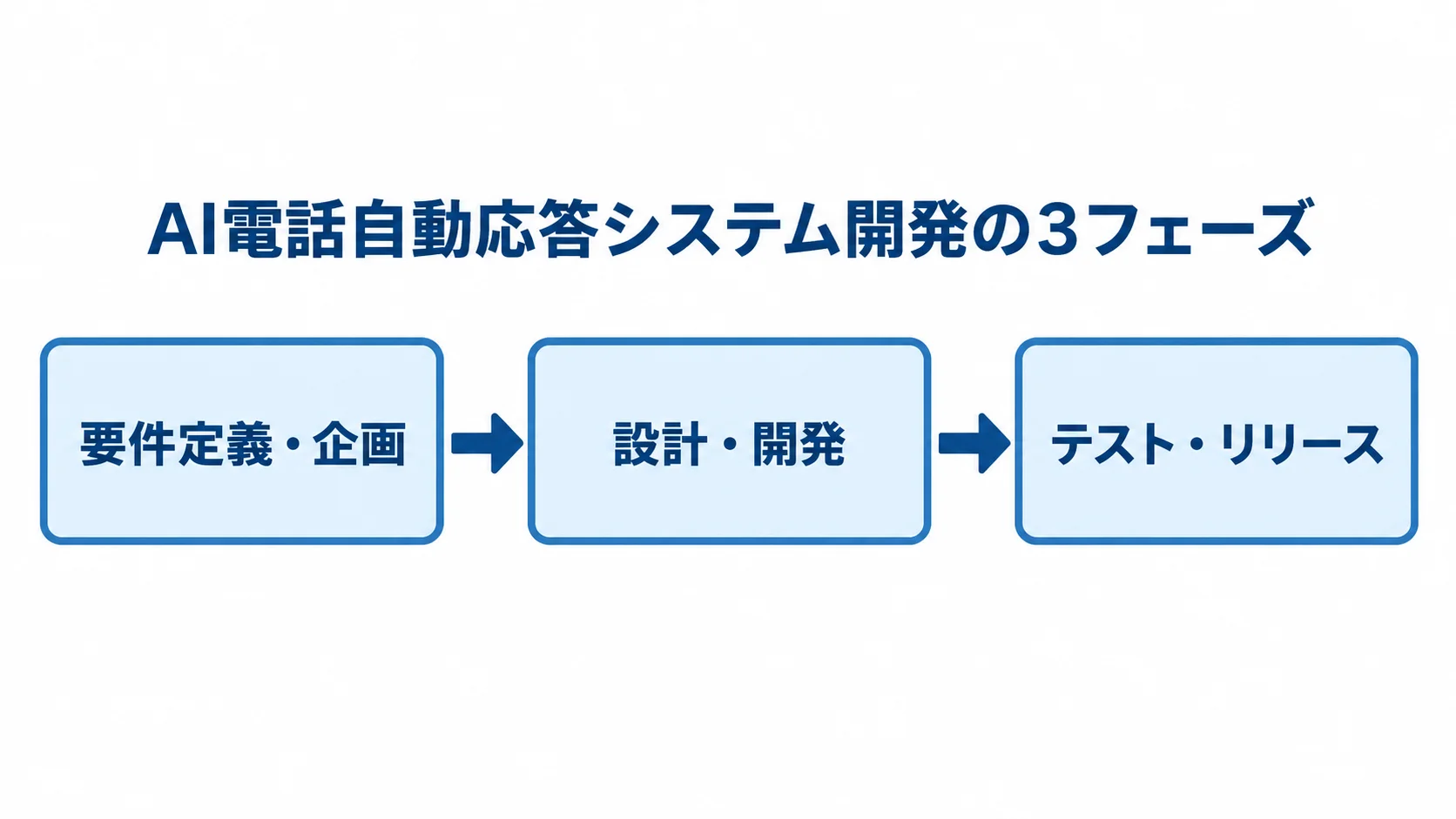AI電話自動応答システム開発を要件定義・企画、設計・開発、テスト・リリースの順に示す図