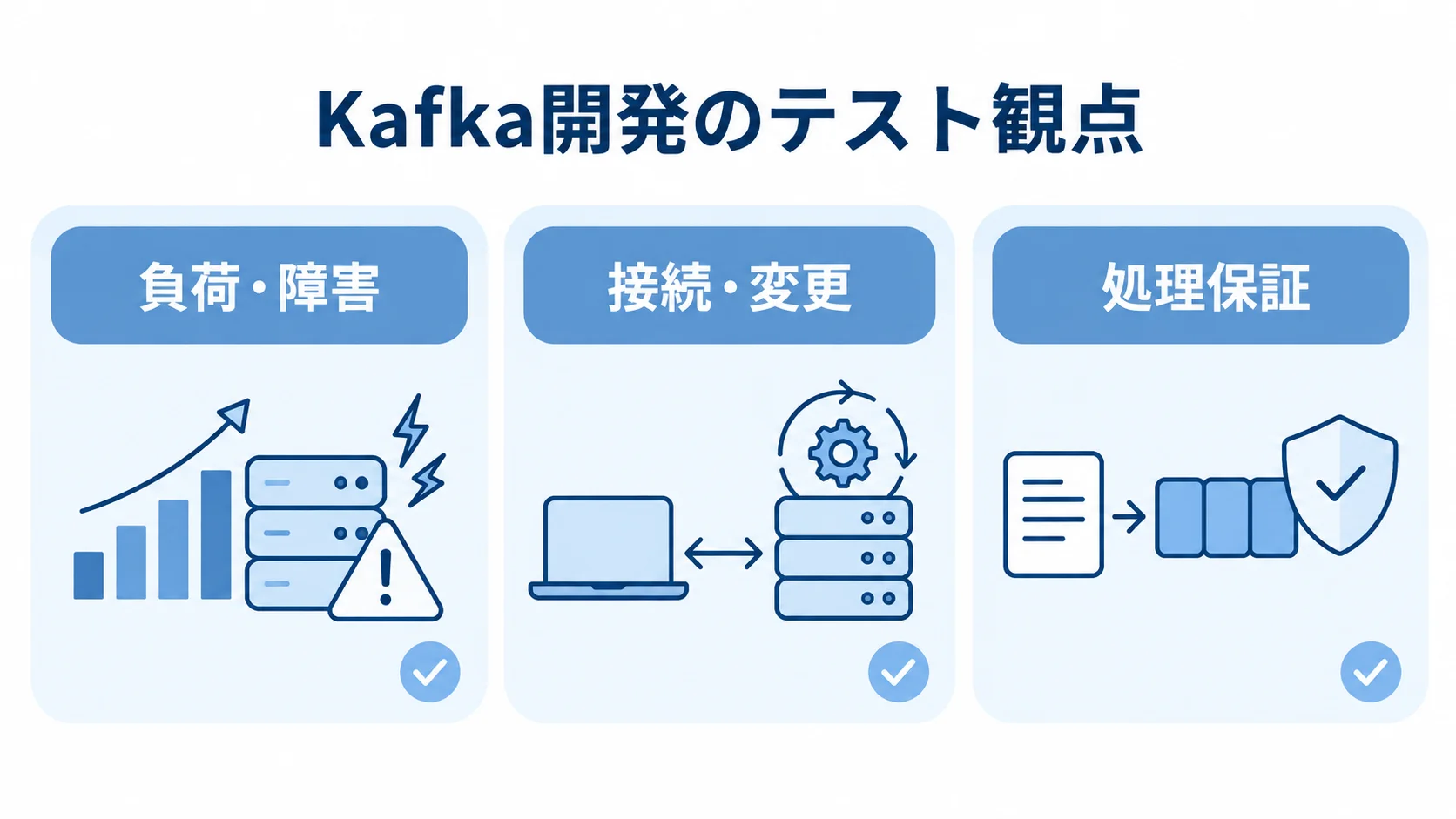 Kafka開発のテスト範囲を負荷・障害、接続・変更、処理保証の3つに分けた図解。