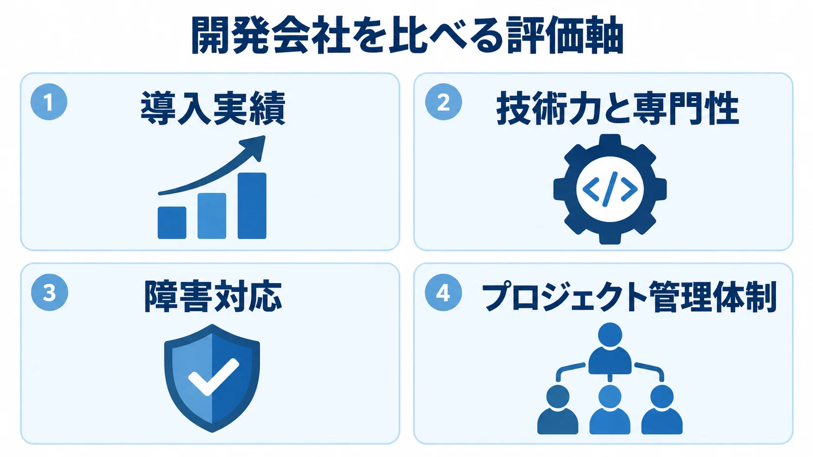 施設入場管理システムの開発会社を比べる評価軸 開発会社を比べる導入実績、技術力と専門性、障害対応、プロジェクト管理体制のパネル図