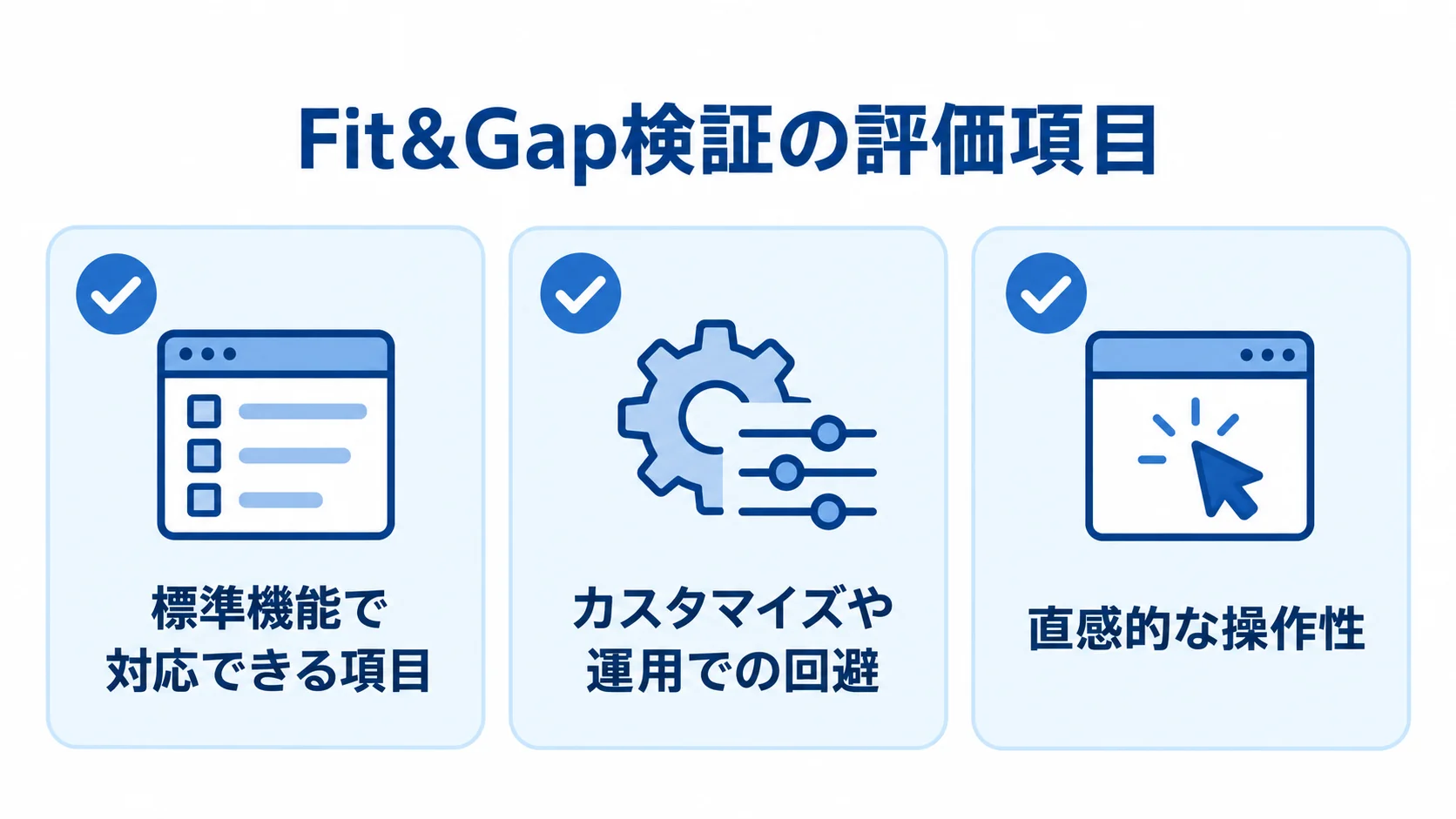 Fit&Gap検証で確認する標準機能、カスタマイズや運用での回避、直感的な操作性の図