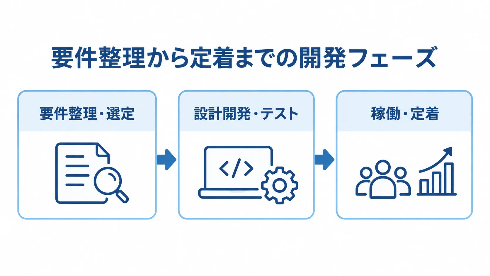 要件整理から定着までの開発フェーズを示す図 要件整理・選定から設計開発・テストを経て稼働・定着へ進む3段階の図。