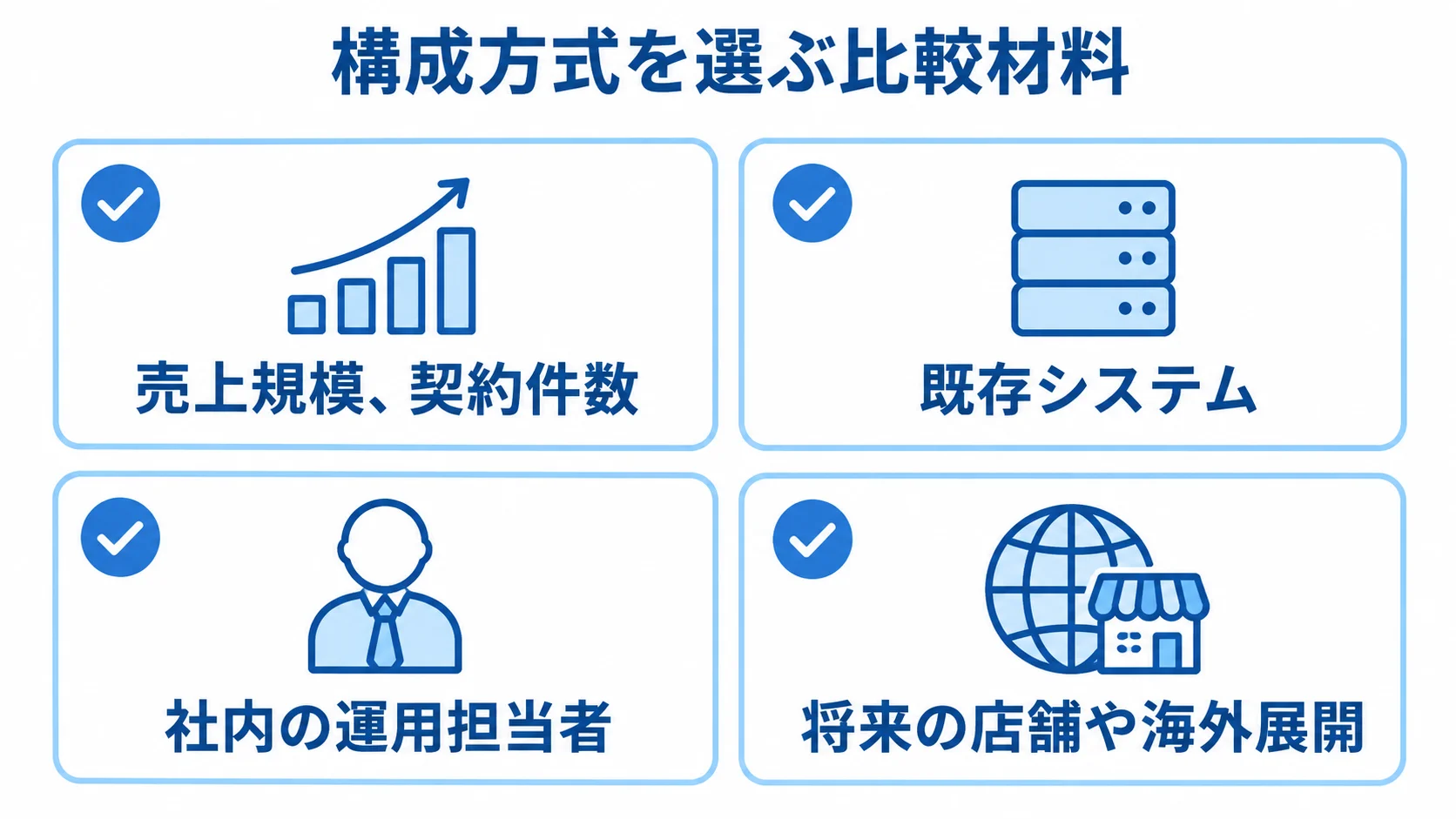 構成方式を選ぶときに比べる事業・運用条件の図 売上規模と契約件数、既存システム、社内の運用担当者、将来の店舗や海外展開をチェックカードで示した図。