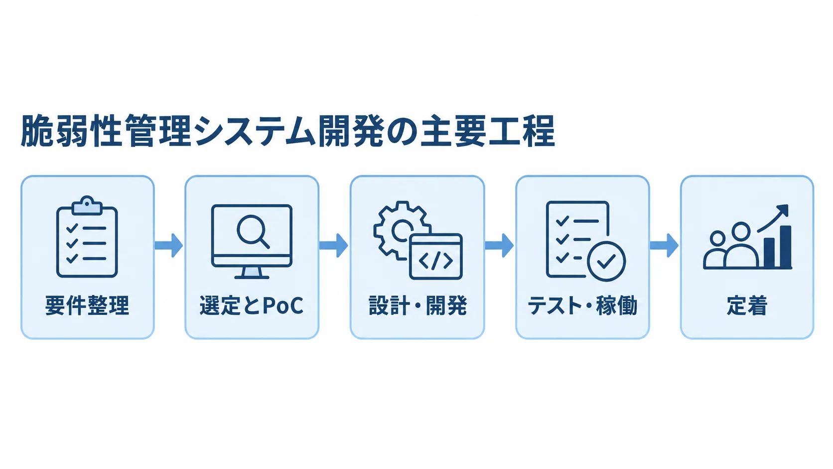 脆弱性管理システム開発の工程図 要件整理から選定とPoC、設計・開発、テスト・稼働を経て定着へ進む脆弱性管理システム開発の流れ図。