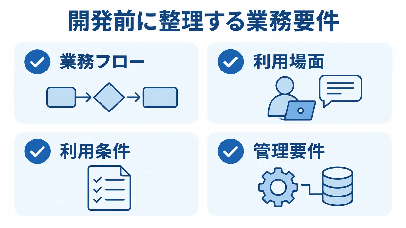 Amazon DocumentDBの開発前要件チェック項目 開発前に整理する4つの観点として、業務フロー、利用場面、利用条件、管理要件を並べた図。