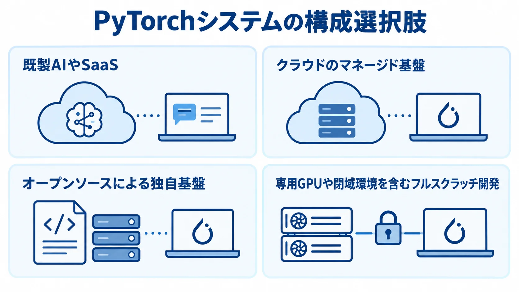 PyTorchシステムの構成候補として既製AIやSaaS、クラウドのマネージド基盤、オープンソースによる独自基盤、フルスクラッチ開発を並べた図