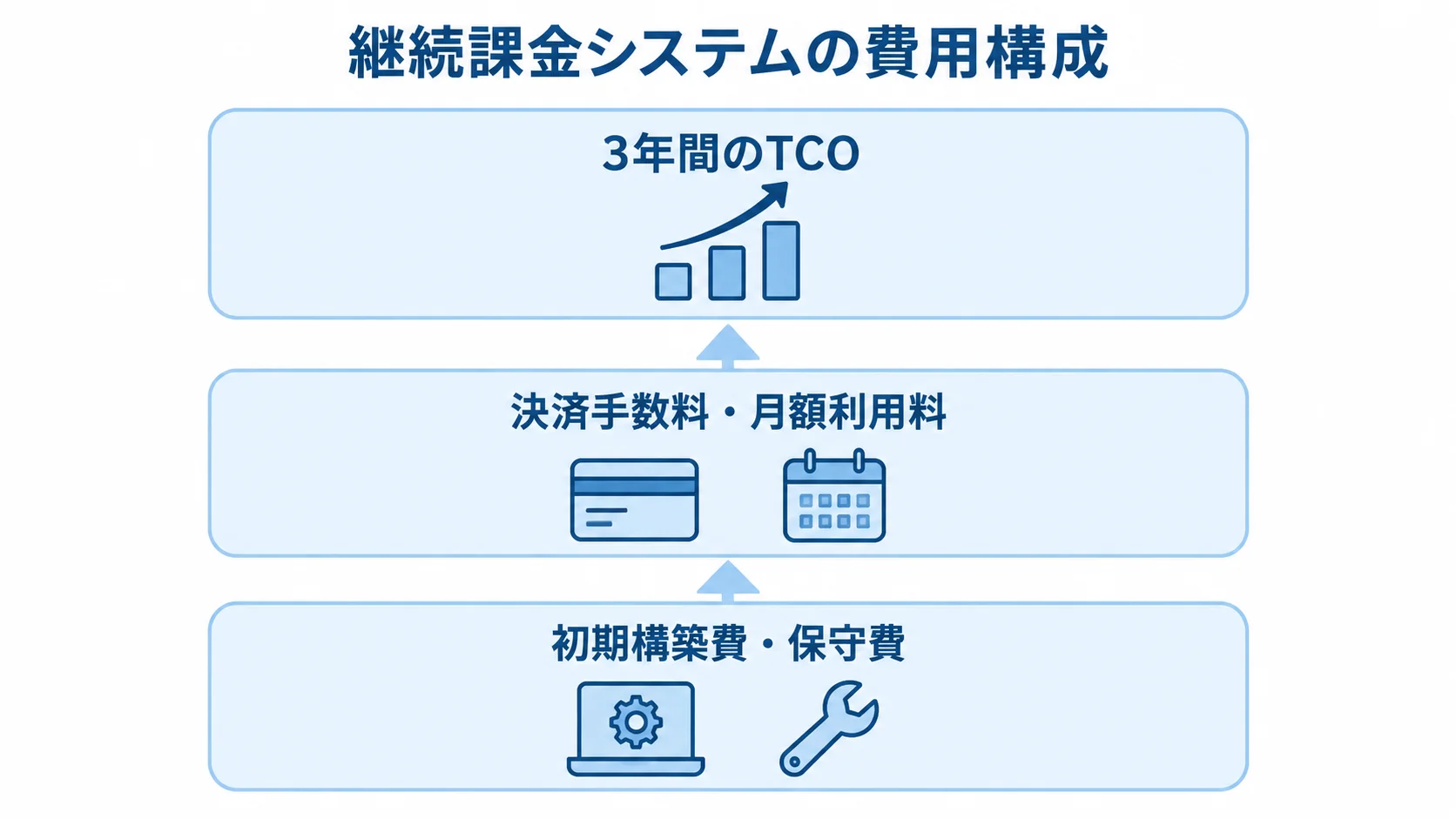 継続課金システムの費用構成とTCOの図 初期構築費・保守費と決済手数料・月額利用料を3年間のTCOへ積み上げる構成図。