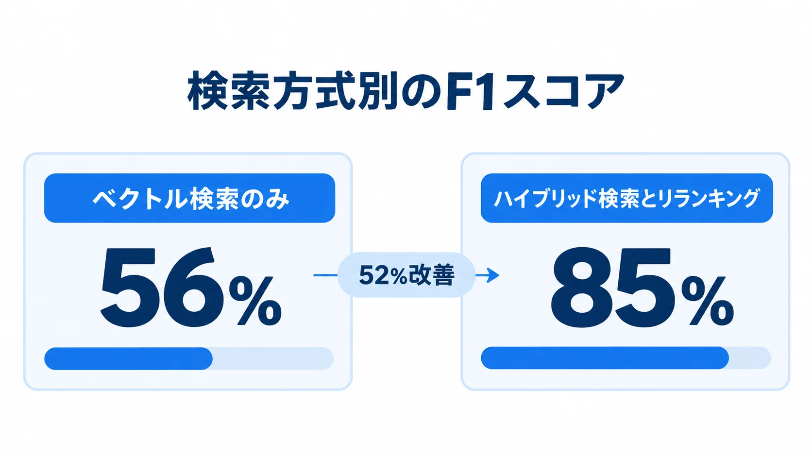 検索方式別のF1スコア比較 ベクトル検索のみのF1スコア56%と、ハイブリッド検索とリランキングの85%を比較し、52%改善を示す図解。