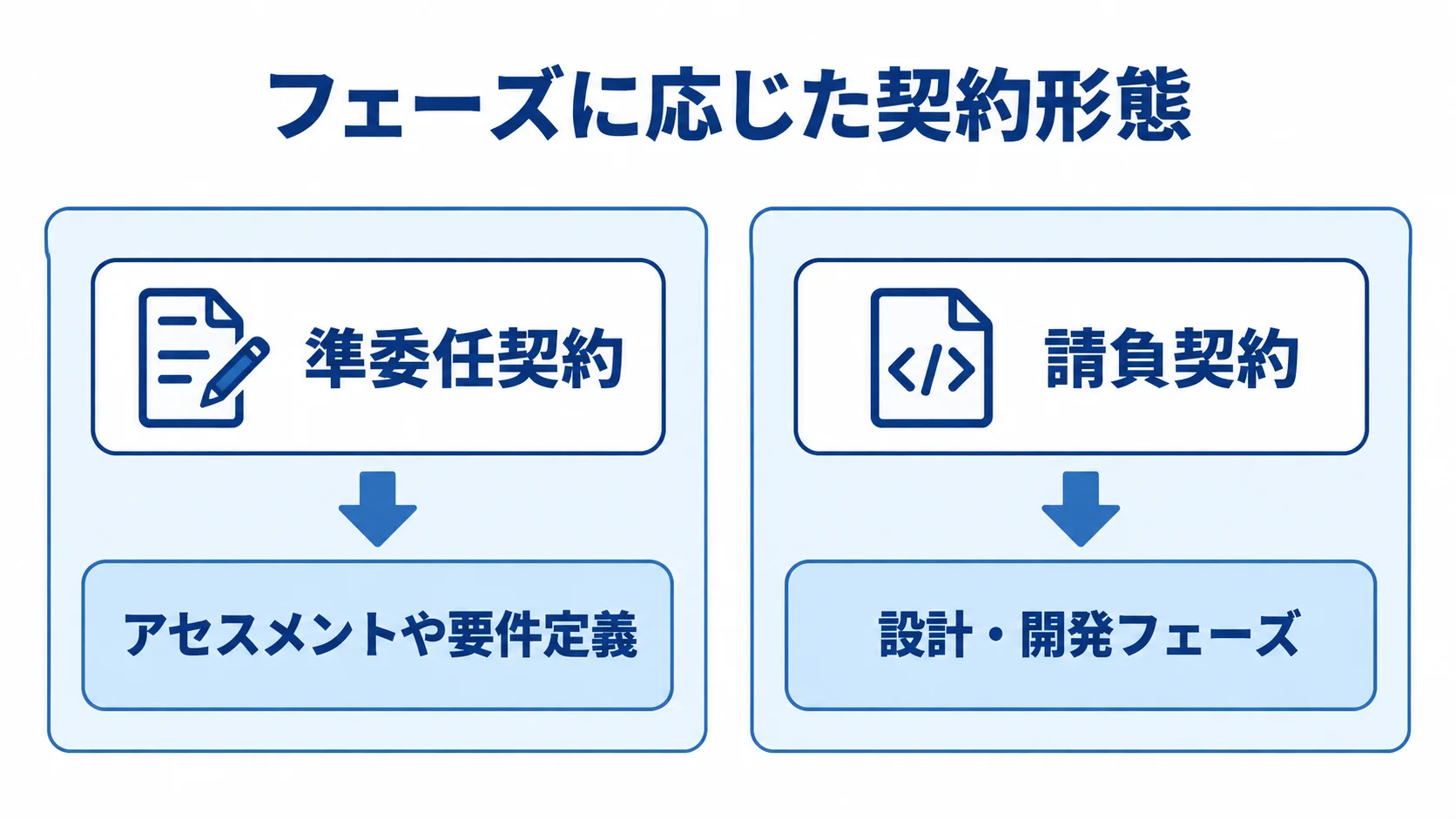 アセスメントと開発で使い分ける契約形態 準委任契約にアセスメントや要件定義を、請負契約に設計・開発フェーズを対応させた比較図。