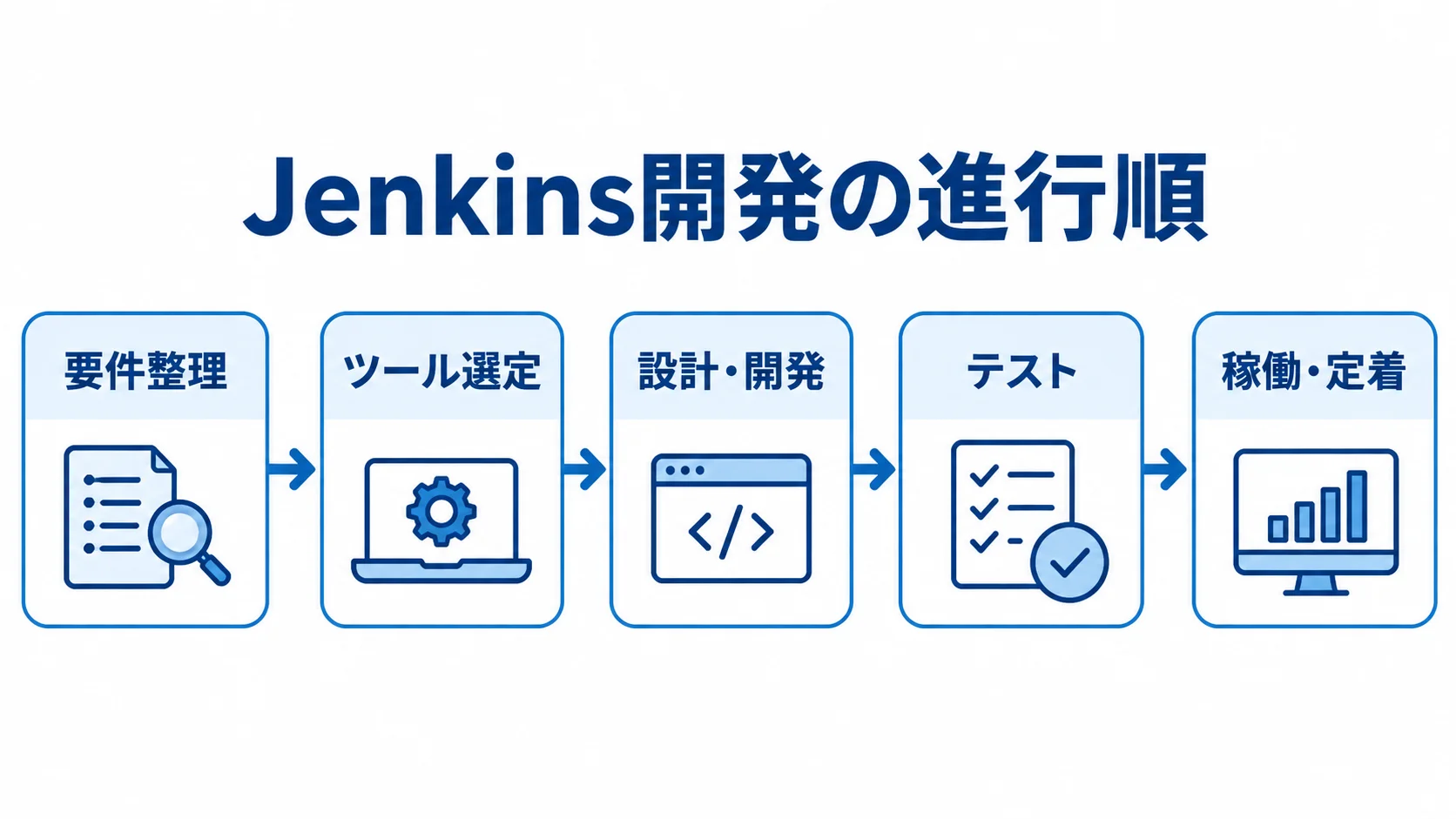 Jenkins導入の進行ステップ Jenkins開発を要件整理から稼働・定着まで並べた図解