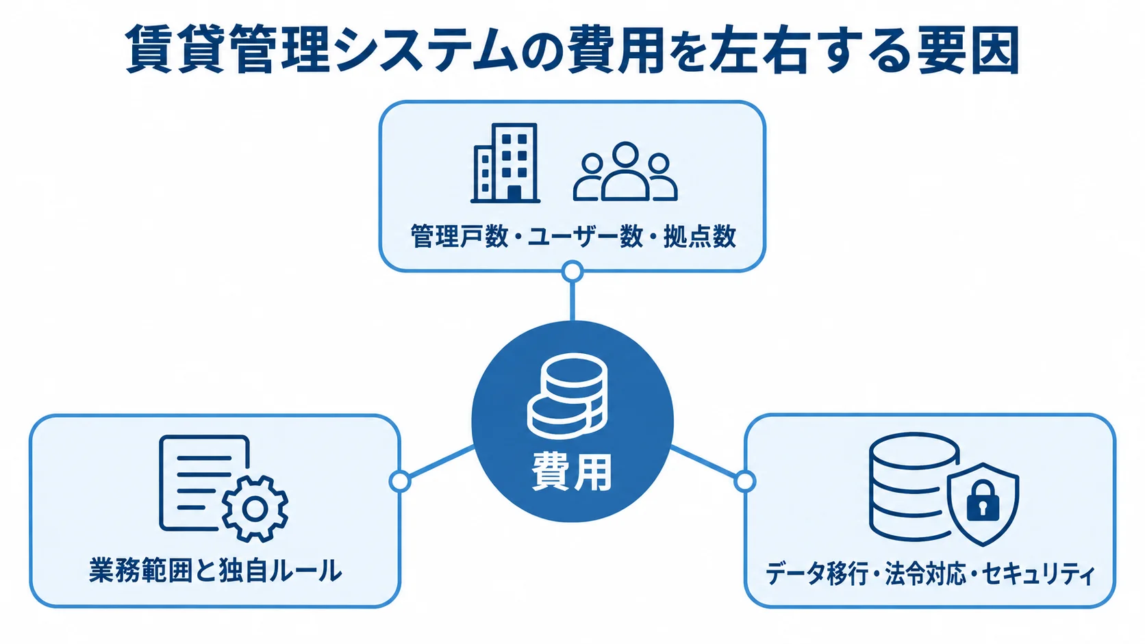 賃貸管理システムの費用変動に関わる3要因の図解 費用を中心に、管理規模、業務範囲と独自ルール、データ移行・法令対応・セキュリティが放射状につながる図解。