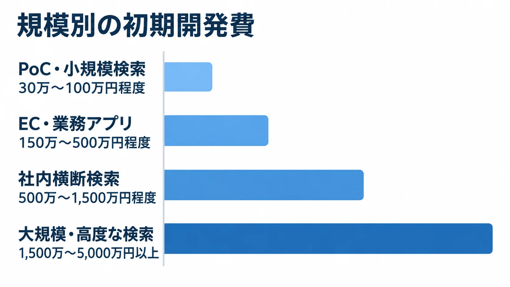 検索規模別に見た初期開発費の目安 PoC・小規模検索、EC・業務アプリ、社内横断検索、大規模・高度な検索の初期開発費レンジを横棒で比較した図。