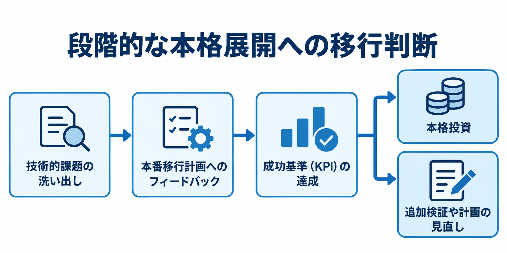 PoC結果を本格投資につなぐ判断の流れ 技術的課題の洗い出しと本番移行計画へのフィードバックを経て、成功基準を確認し、本格投資または追加検証や計画の見直しへ進む流れを示す図。