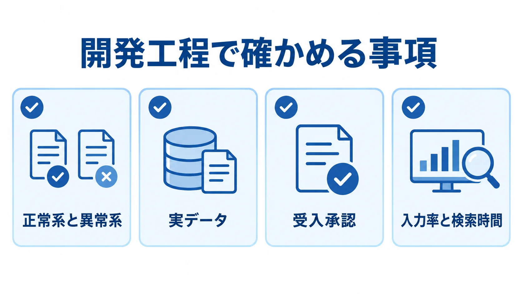 開発工程で確認する検証と運用の要点 開発工程で確かめる事項として、正常系と異常系、実データ、受入承認、入力率と検索時間をカードで示した図。