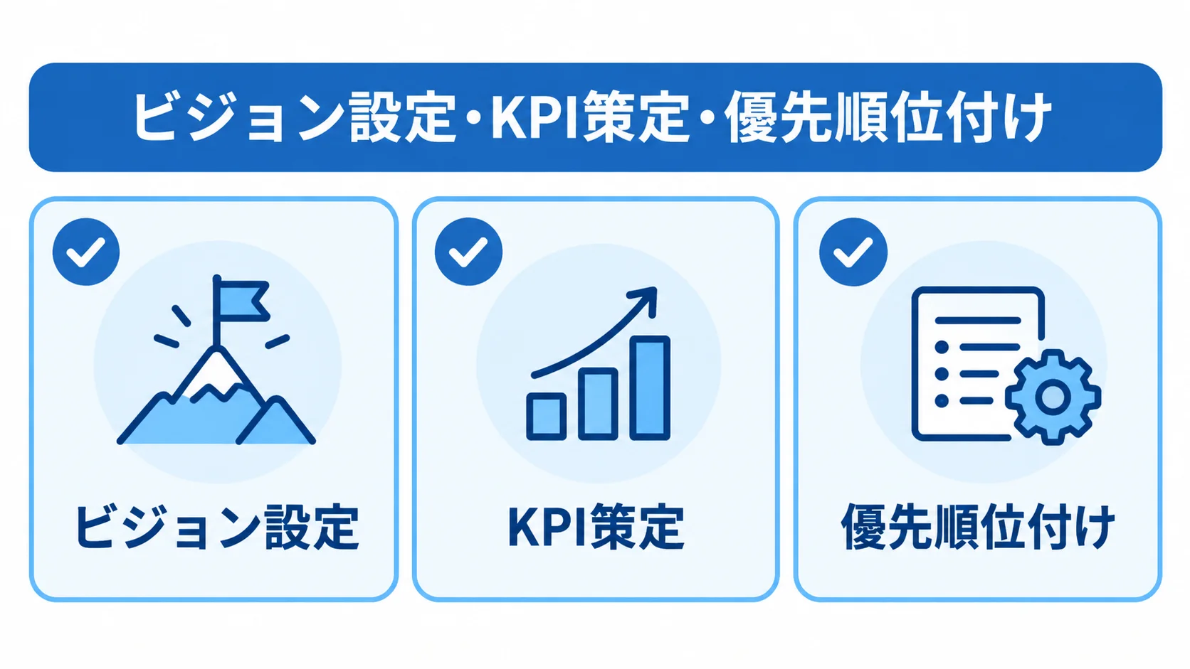 DX戦略の立案で決めるビジョン・KPI・優先順位 DX戦略の設計要素として、ビジョン設定、KPI策定、優先順位付けをカードで示した図。